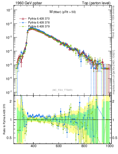 Plot of mttbar in 1960 GeV ppbar collisions