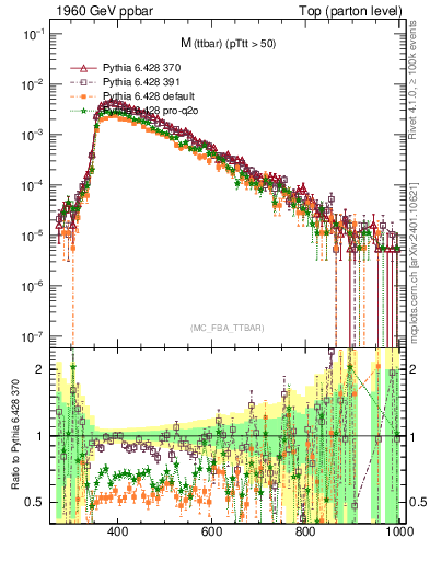 Plot of mttbar in 1960 GeV ppbar collisions