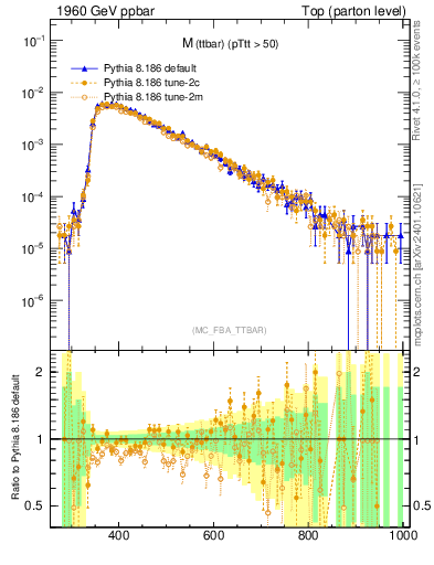 Plot of mttbar in 1960 GeV ppbar collisions