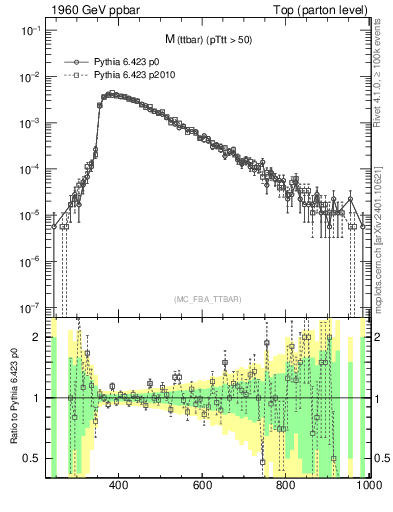 Plot of mttbar in 1960 GeV ppbar collisions