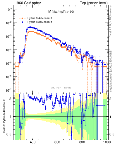 Plot of mttbar in 1960 GeV ppbar collisions