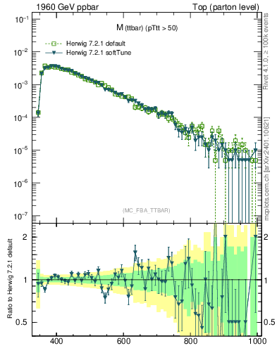 Plot of mttbar in 1960 GeV ppbar collisions