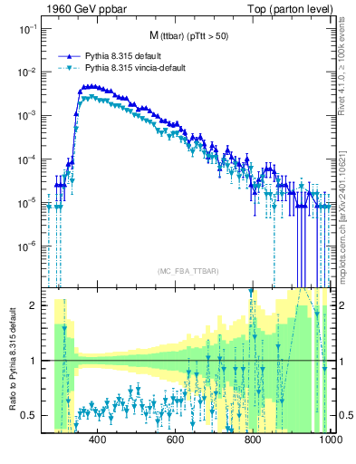 Plot of mttbar in 1960 GeV ppbar collisions