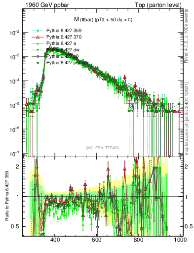 Plot of mttbar in 1960 GeV ppbar collisions