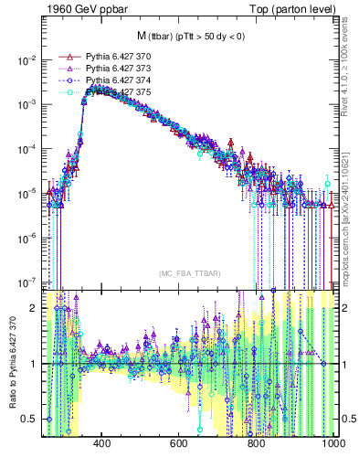 Plot of mttbar in 1960 GeV ppbar collisions