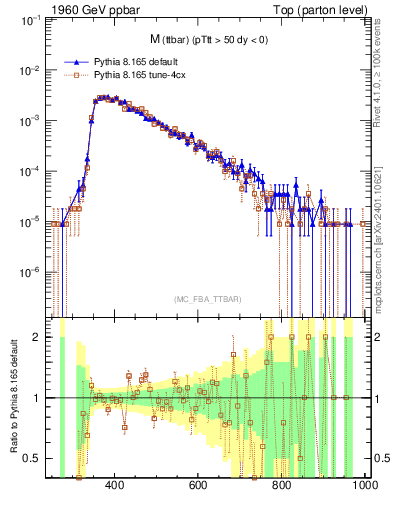 Plot of mttbar in 1960 GeV ppbar collisions