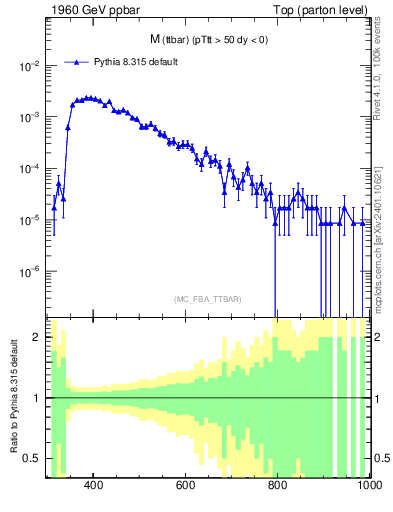 Plot of mttbar in 1960 GeV ppbar collisions