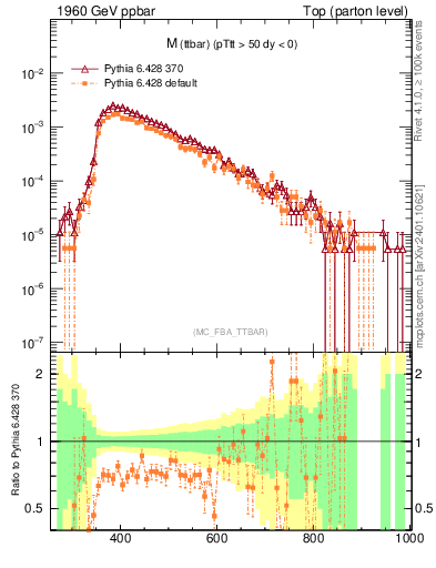 Plot of mttbar in 1960 GeV ppbar collisions
