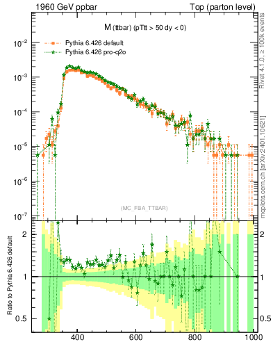 Plot of mttbar in 1960 GeV ppbar collisions