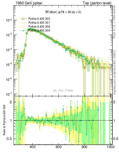 Plot of mttbar in 1960 GeV ppbar collisions