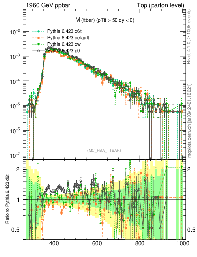 Plot of mttbar in 1960 GeV ppbar collisions