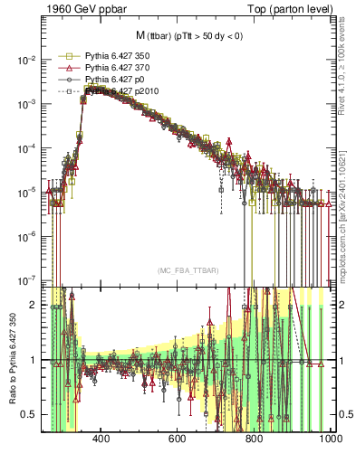 Plot of mttbar in 1960 GeV ppbar collisions
