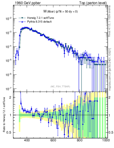 Plot of mttbar in 1960 GeV ppbar collisions