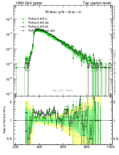 Plot of mttbar in 1960 GeV ppbar collisions