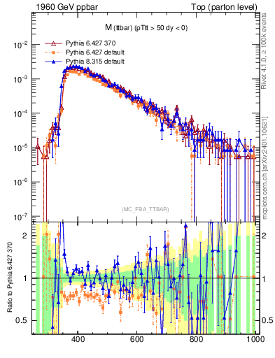 Plot of mttbar in 1960 GeV ppbar collisions