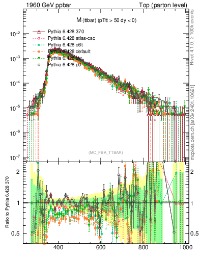 Plot of mttbar in 1960 GeV ppbar collisions