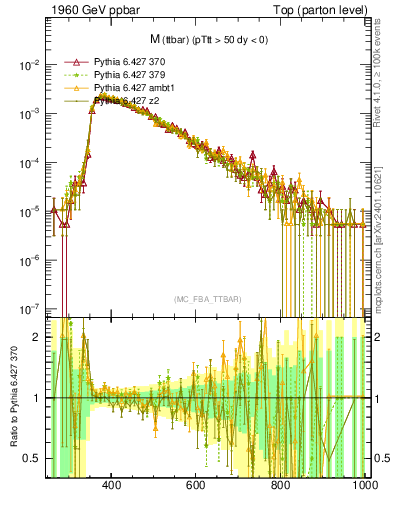 Plot of mttbar in 1960 GeV ppbar collisions