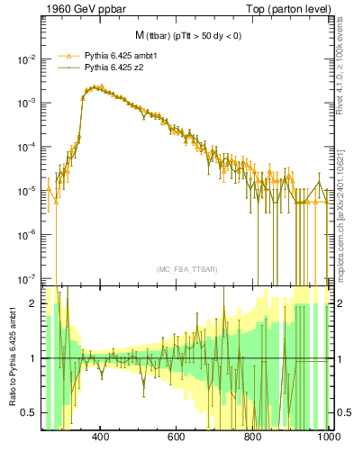 Plot of mttbar in 1960 GeV ppbar collisions