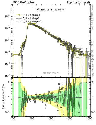 Plot of mttbar in 1960 GeV ppbar collisions