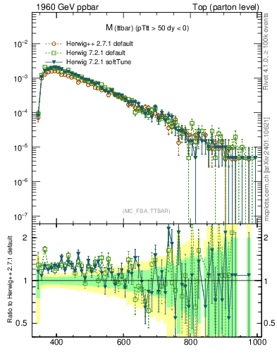 Plot of mttbar in 1960 GeV ppbar collisions