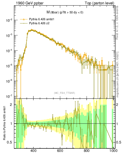 Plot of mttbar in 1960 GeV ppbar collisions