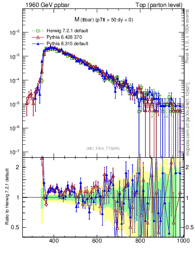 Plot of mttbar in 1960 GeV ppbar collisions