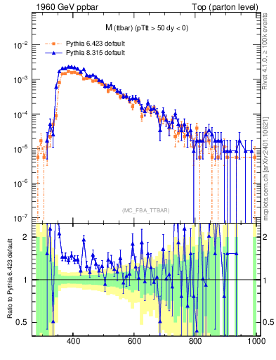 Plot of mttbar in 1960 GeV ppbar collisions