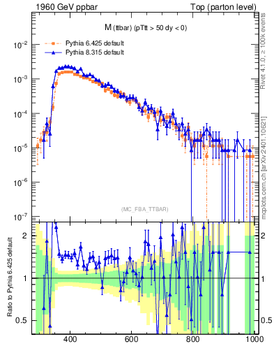 Plot of mttbar in 1960 GeV ppbar collisions