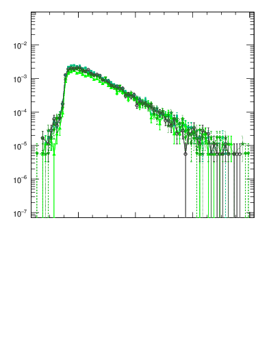Plot of mttbar in 1960 GeV ppbar collisions
