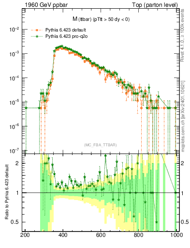 Plot of mttbar in 1960 GeV ppbar collisions