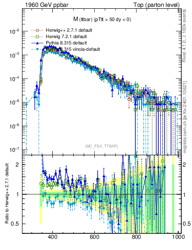 Plot of mttbar in 1960 GeV ppbar collisions
