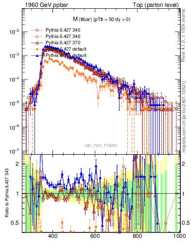Plot of mttbar in 1960 GeV ppbar collisions