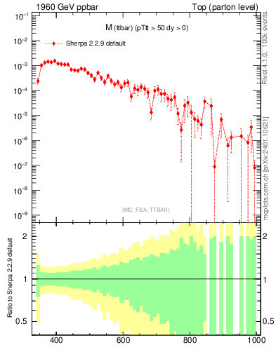 Plot of mttbar in 1960 GeV ppbar collisions