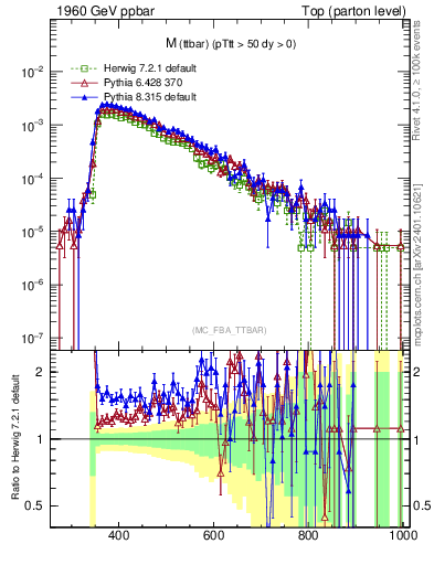 Plot of mttbar in 1960 GeV ppbar collisions