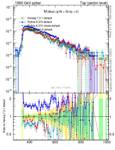Plot of mttbar in 1960 GeV ppbar collisions