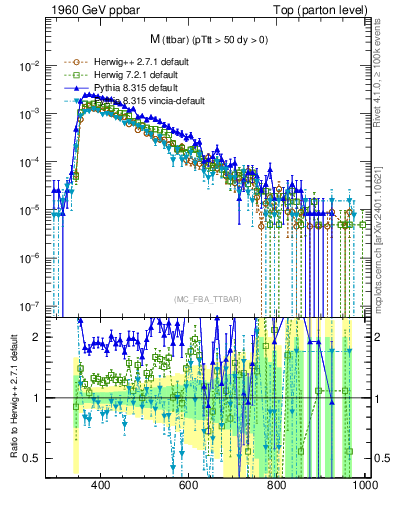 Plot of mttbar in 1960 GeV ppbar collisions