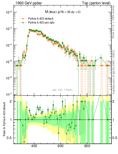 Plot of mttbar in 1960 GeV ppbar collisions