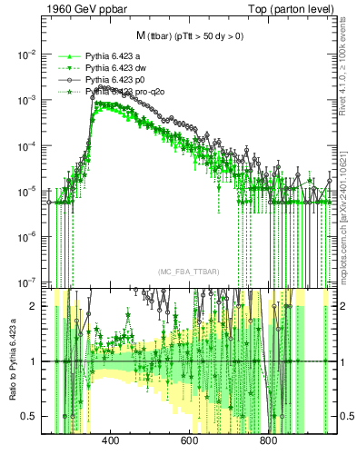 Plot of mttbar in 1960 GeV ppbar collisions