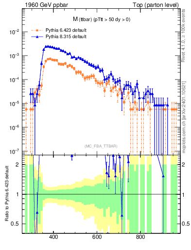 Plot of mttbar in 1960 GeV ppbar collisions