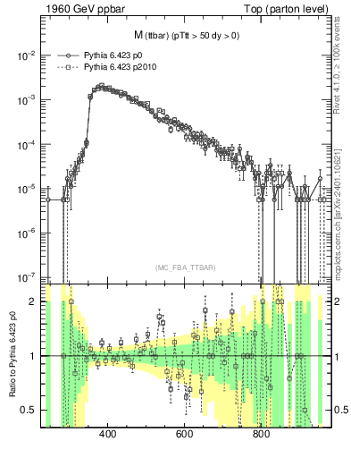 Plot of mttbar in 1960 GeV ppbar collisions