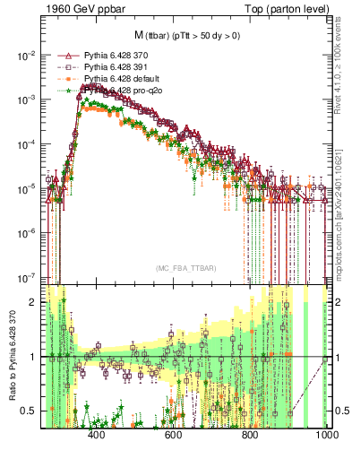 Plot of mttbar in 1960 GeV ppbar collisions