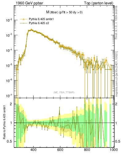 Plot of mttbar in 1960 GeV ppbar collisions