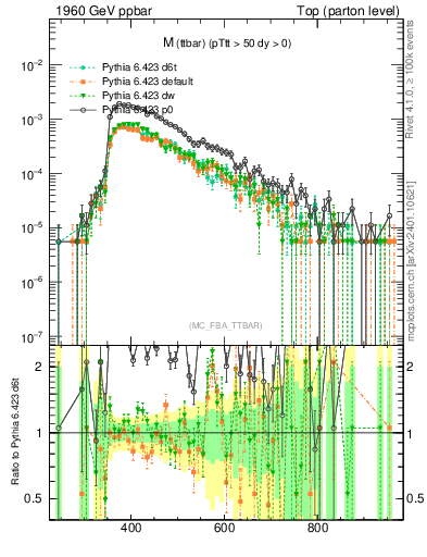 Plot of mttbar in 1960 GeV ppbar collisions