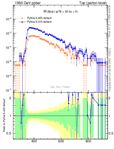 Plot of mttbar in 1960 GeV ppbar collisions
