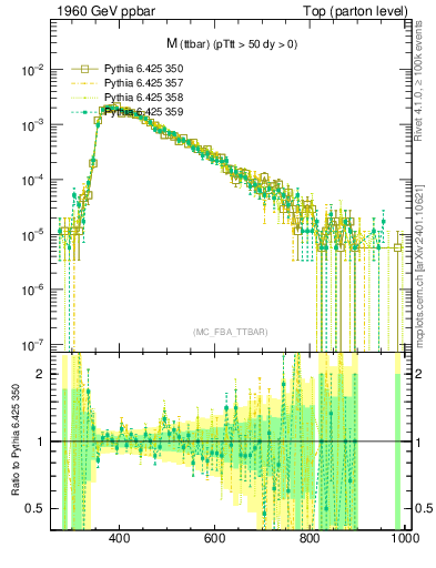 Plot of mttbar in 1960 GeV ppbar collisions