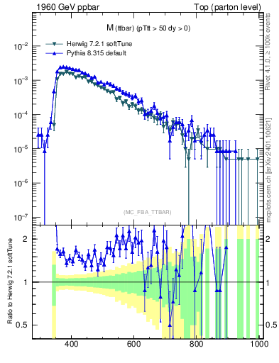 Plot of mttbar in 1960 GeV ppbar collisions