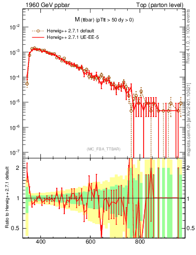 Plot of mttbar in 1960 GeV ppbar collisions