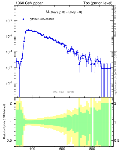 Plot of mttbar in 1960 GeV ppbar collisions