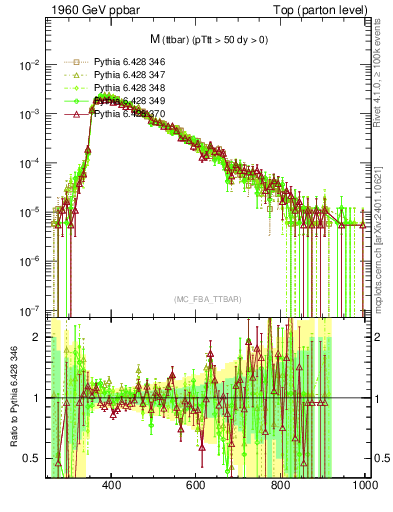 Plot of mttbar in 1960 GeV ppbar collisions