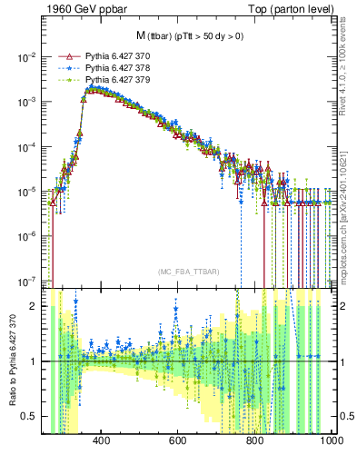 Plot of mttbar in 1960 GeV ppbar collisions